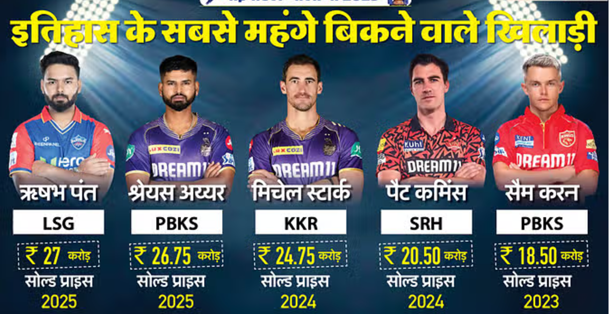 IPL mega auction players list 2025: (आईपीएल मेगा ऑक्शन 2025: पूरी जानकारी)